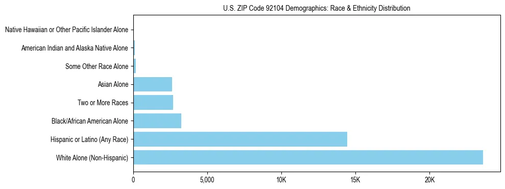 Race and Ethnicity Distribution Chart for US ZIP Code 92104