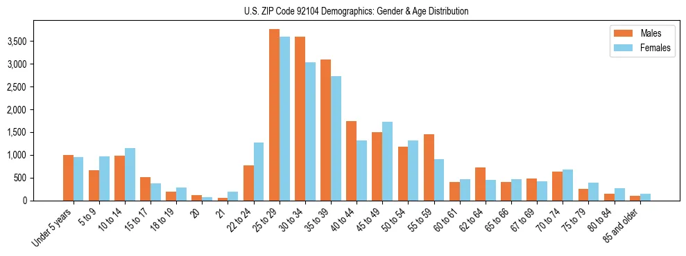 Bar chart showing the population distribution of US ZIP Code 92104 by age group and gender, based on 2023 ACS data.