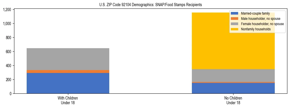 Stacked bar chart showing SNAP/Food Stamps recipient household composition by presence of children under 18 in US ZIP Code 92104, based on 2023 ACS data.