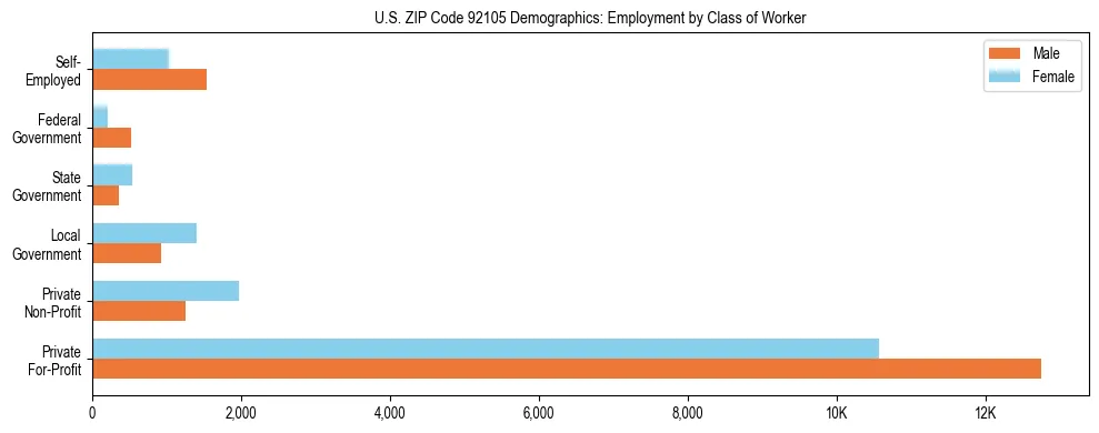 Horizontal bar chart showing employment distribution by class of worker and gender in US ZIP Code 92105, based on 2023 ACS data.