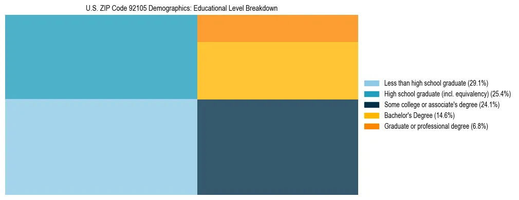 Treemap chart illustrating the educational attainment breakdown for population 25 years and over in US ZIP Code 92105.