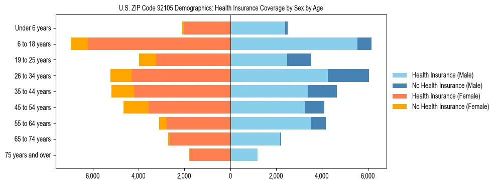 Pyramid chart showing health insurance coverage by age and sex in US ZIP Code 92105.