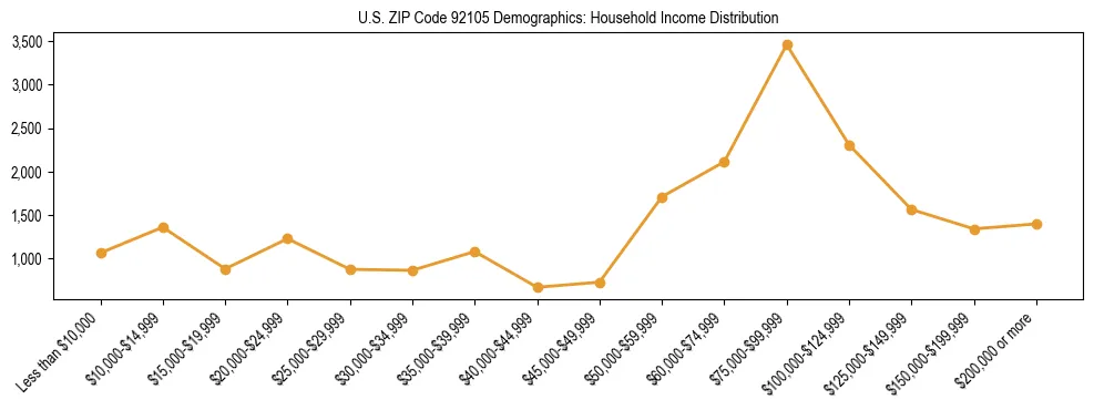Horizontal bar chart showing household income distribution in US ZIP Code 92105.