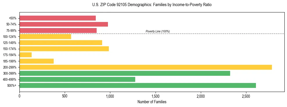 Horizontal bar chart showing family distribution by income-to-poverty ratio in US ZIP Code 92105, based on 2023 ACS data.