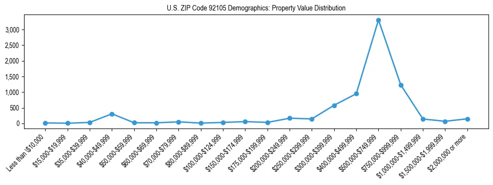 Line chart showing the distribution of property values for owner-occupied housing units in US ZIP Code 92105.