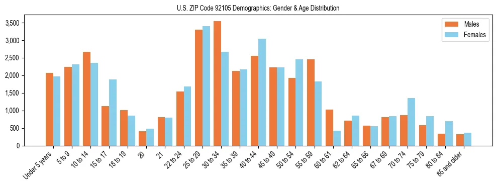 Bar chart showing the population distribution of US ZIP Code 92105 by age group and gender, based on 2023 ACS data.