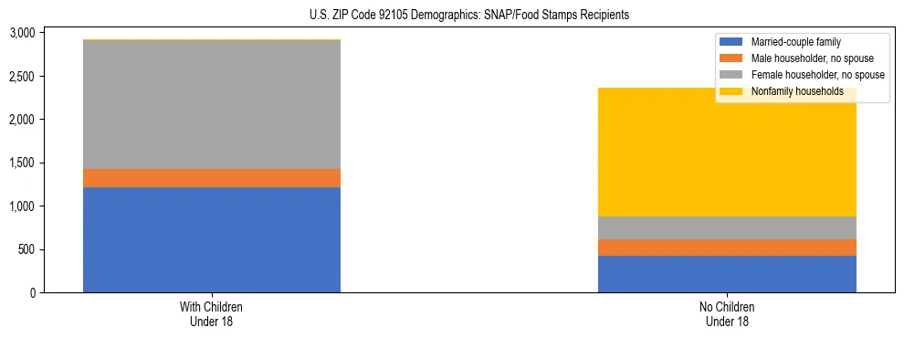 Stacked bar chart showing SNAP/Food Stamps recipient household composition by presence of children under 18 in US ZIP Code 92105, based on 2023 ACS data.