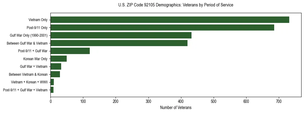 Horizontal bar chart showing veteran distribution by period of military service in US ZIP Code 92105, based on 2023 ACS data.
