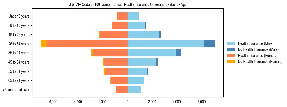 Pyramid chart showing health insurance coverage by age and sex in US ZIP Code 92109.