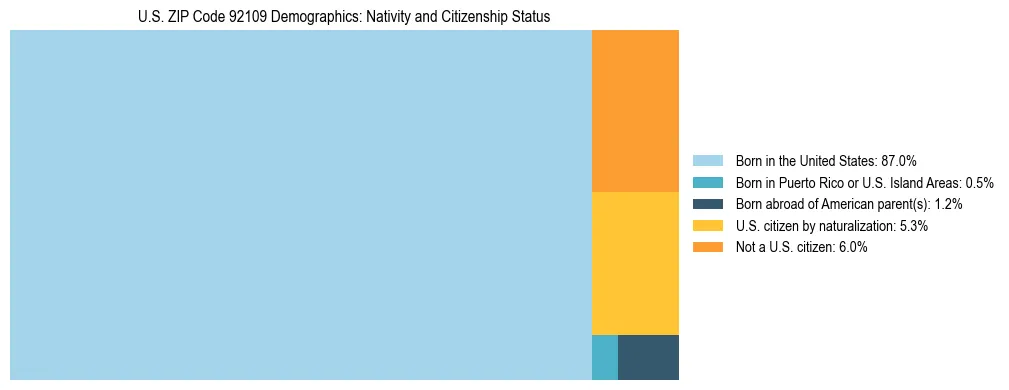 Treemap showing the population distribution by nativity and citizenship status in US ZIP Code 92109 based on U.S. Census data.