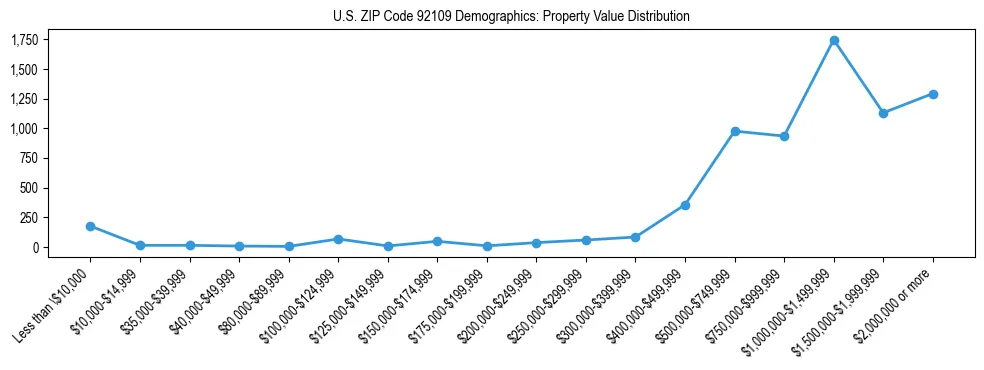Line chart showing the distribution of property values for owner-occupied housing units in US ZIP Code 92109.