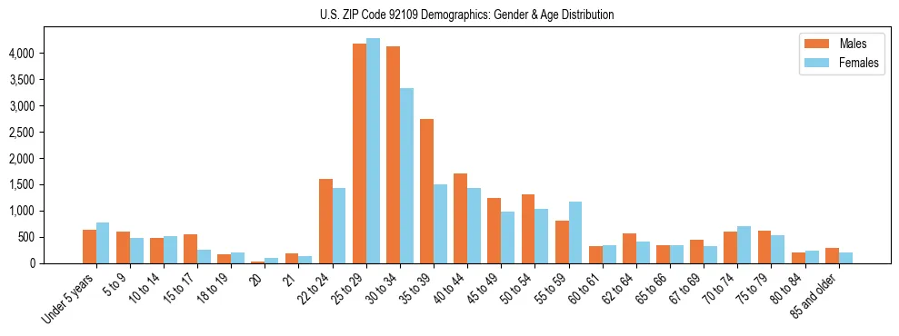 Bar chart showing the population distribution of US ZIP Code 92109 by age group and gender, based on 2023 ACS data.