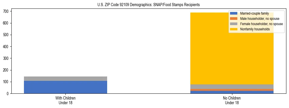 Stacked bar chart showing SNAP/Food Stamps recipient household composition by presence of children under 18 in US ZIP Code 92109, based on 2023 ACS data.