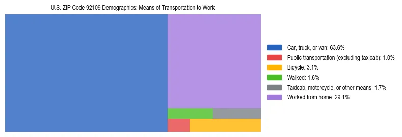 Treemap showing means of transportation to work distribution in US ZIP Code 92109.
