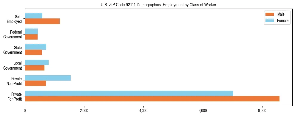 Horizontal bar chart showing employment distribution by class of worker and gender in US ZIP Code 92111, based on 2023 ACS data.