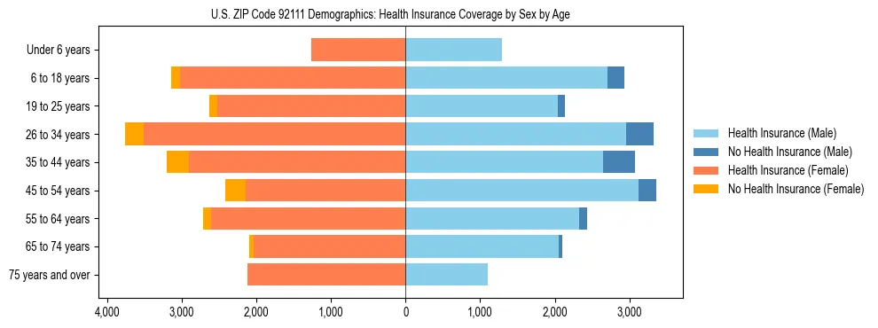 Pyramid chart showing health insurance coverage by age and sex in US ZIP Code 92111.