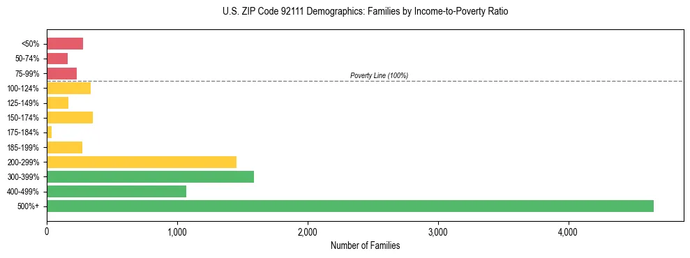 Horizontal bar chart showing family distribution by income-to-poverty ratio in US ZIP Code 92111, based on 2023 ACS data.