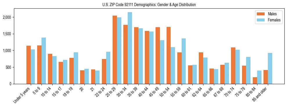 Bar chart showing the population distribution of US ZIP Code 92111 by age group and gender, based on 2023 ACS data.