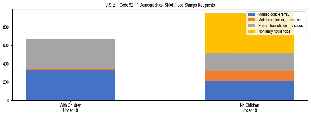 Stacked bar chart showing SNAP/Food Stamps recipient household composition by presence of children under 18 in US ZIP Code 92111, based on 2023 ACS data.
