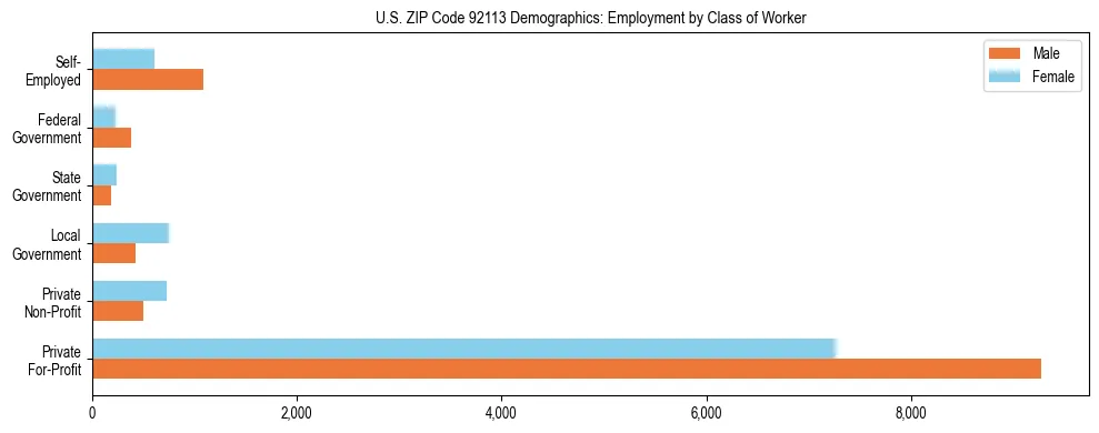 Horizontal bar chart showing employment distribution by class of worker and gender in US ZIP Code 92113, based on 2023 ACS data.