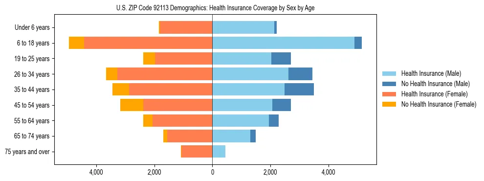 Pyramid chart showing health insurance coverage by age and sex in US ZIP Code 92113.