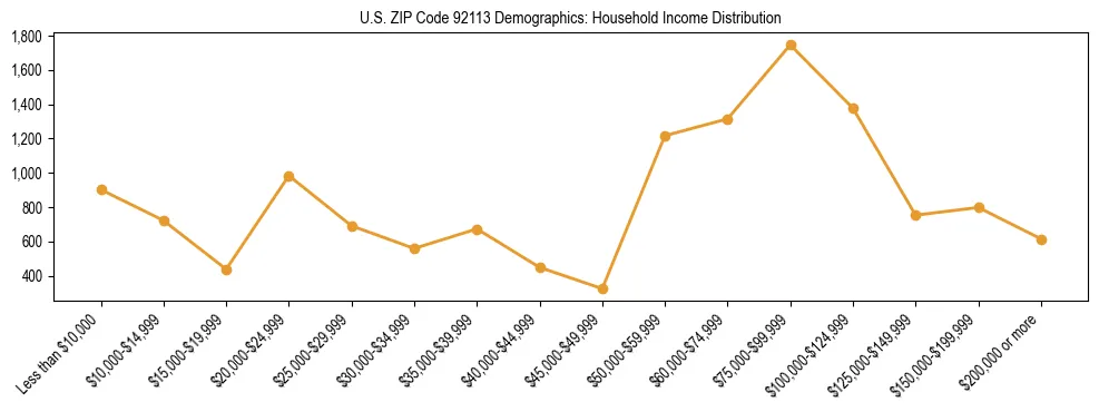 Horizontal bar chart showing household income distribution in US ZIP Code 92113.
