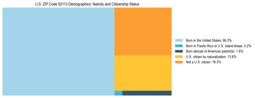 Treemap showing the population distribution by nativity and citizenship status in US ZIP Code 92113 based on U.S. Census data.