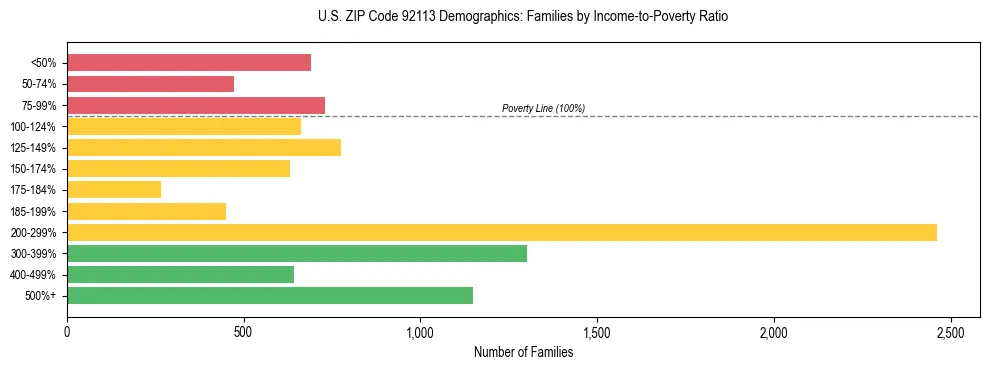 Horizontal bar chart showing family distribution by income-to-poverty ratio in US ZIP Code 92113, based on 2023 ACS data.