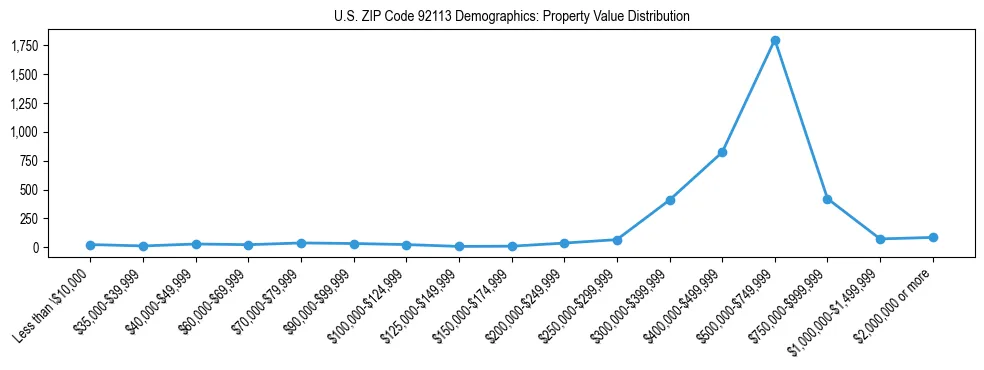 Line chart showing the distribution of property values for owner-occupied housing units in US ZIP Code 92113.