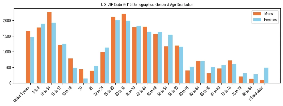 Bar chart showing the population distribution of US ZIP Code 92113 by age group and gender, based on 2023 ACS data.