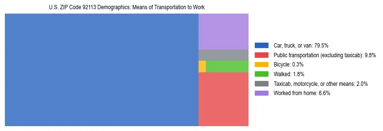 Treemap showing means of transportation to work distribution in US ZIP Code 92113.