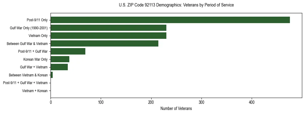 Horizontal bar chart showing veteran distribution by period of military service in US ZIP Code 92113, based on 2023 ACS data.