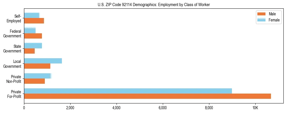 Horizontal bar chart showing employment distribution by class of worker and gender in US ZIP Code 92114, based on 2023 ACS data.