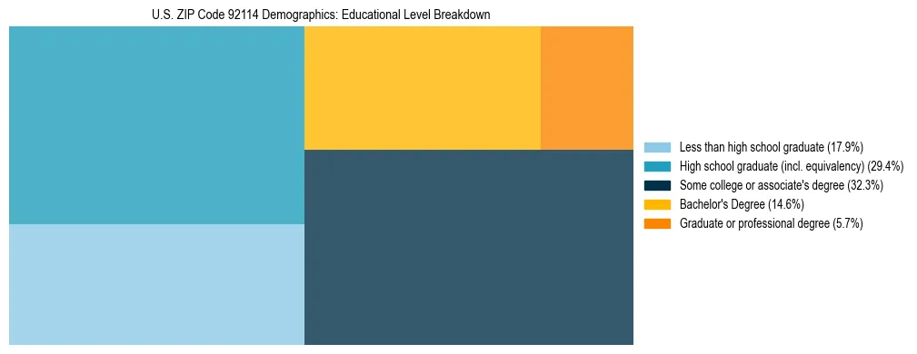 Treemap chart illustrating the educational attainment breakdown for population 25 years and over in US ZIP Code 92114.