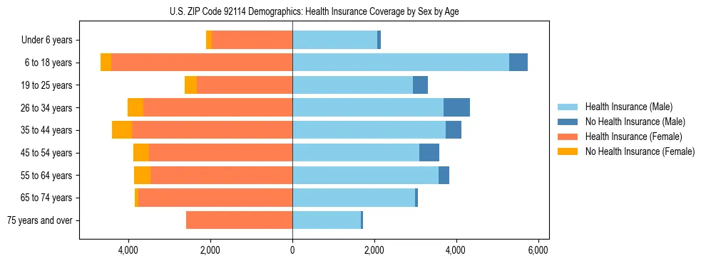Pyramid chart showing health insurance coverage by age and sex in US ZIP Code 92114.