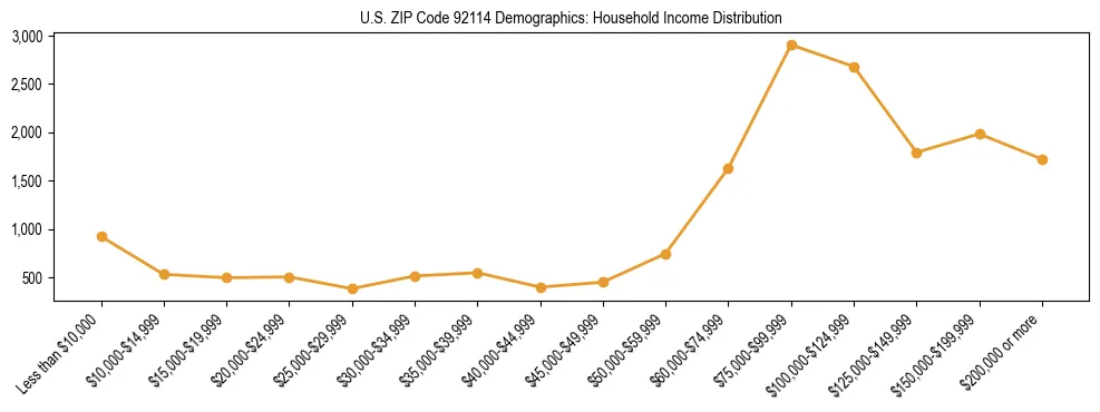 Horizontal bar chart showing household income distribution in US ZIP Code 92114.
