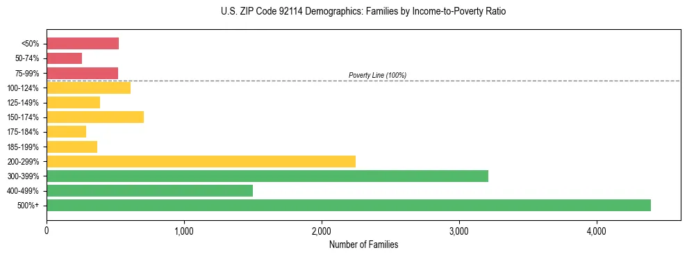 Horizontal bar chart showing family distribution by income-to-poverty ratio in US ZIP Code 92114, based on 2023 ACS data.