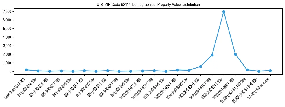 Line chart showing the distribution of property values for owner-occupied housing units in US ZIP Code 92114.