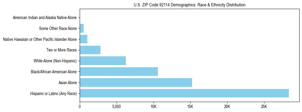 Race and Ethnicity Distribution Chart for US ZIP Code 92114