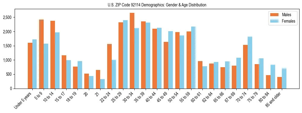 Bar chart showing the population distribution of US ZIP Code 92114 by age group and gender, based on 2023 ACS data.