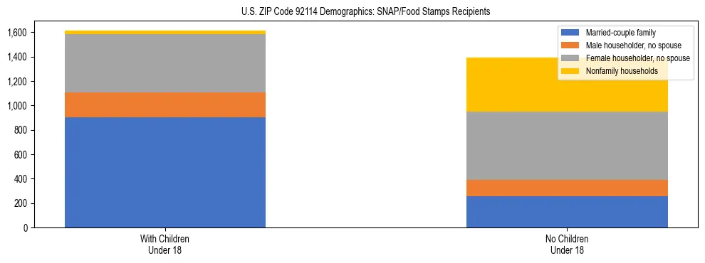 Stacked bar chart showing SNAP/Food Stamps recipient household composition by presence of children under 18 in US ZIP Code 92114, based on 2023 ACS data.