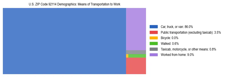Treemap showing means of transportation to work distribution in US ZIP Code 92114.