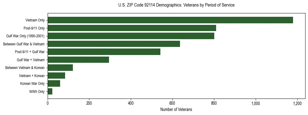 Horizontal bar chart showing veteran distribution by period of military service in US ZIP Code 92114, based on 2023 ACS data.