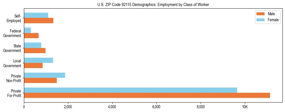 Horizontal bar chart showing employment distribution by class of worker and gender in US ZIP Code 92115, based on 2023 ACS data.