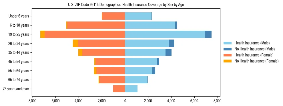 Pyramid chart showing health insurance coverage by age and sex in US ZIP Code 92115.