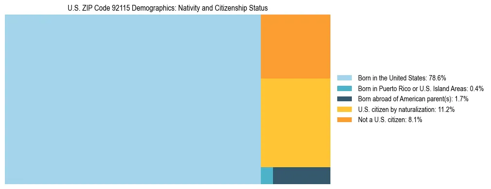 Treemap showing the population distribution by nativity and citizenship status in US ZIP Code 92115 based on U.S. Census data.