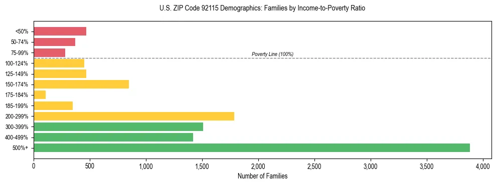Horizontal bar chart showing family distribution by income-to-poverty ratio in US ZIP Code 92115, based on 2023 ACS data.
