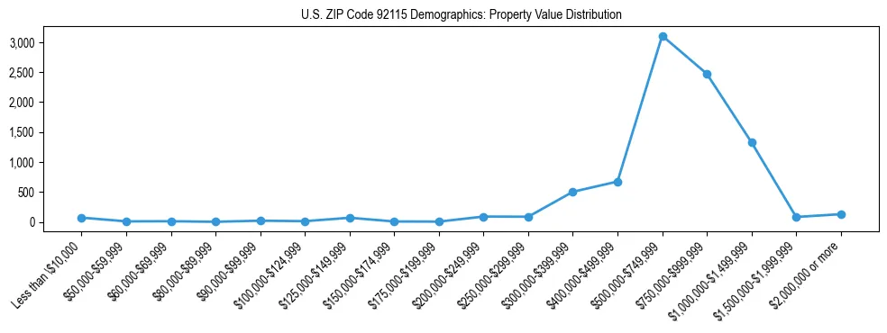 Line chart showing the distribution of property values for owner-occupied housing units in US ZIP Code 92115.