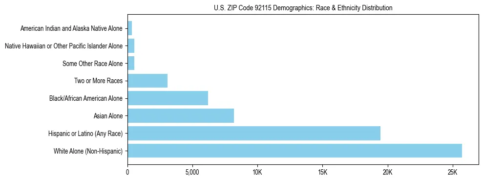 Race and Ethnicity Distribution Chart for US ZIP Code 92115