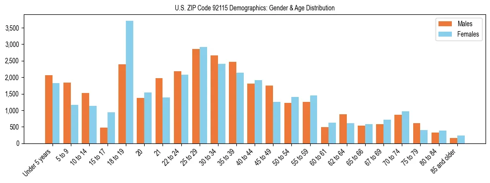Bar chart showing the population distribution of US ZIP Code 92115 by age group and gender, based on 2023 ACS data.